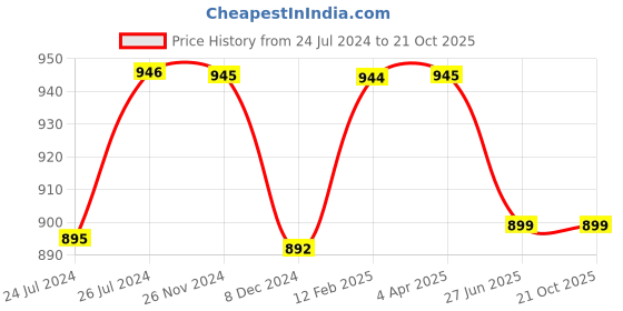 myntra.com JAIPURI BLOCK PRINT Warli Printed Pure Cotton Bagru Saree jaipuri block print Price History Graph from 24 Jul 2024 to 20 Oct 2025