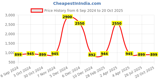myntra.com JAIPURI BLOCK PRINT Warli Pure Cotton Block Print Saree jaipuri block print Price History Graph from 6 Sep 2024 to 20 Oct 2025