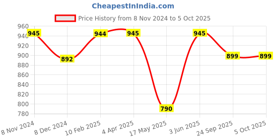 myntra.com JAIPURI BLOCK PRINT Warli Pure Cotton Block Printed Saree jaipuri block print Price History Graph from 8 Nov 2024 to 4 Oct 2025