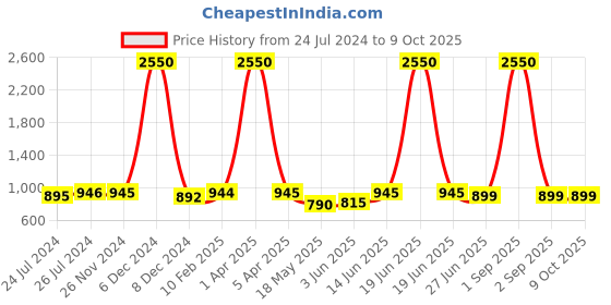 myntra.com JAIPURI BLOCK PRINT Warli Pure Cotton Saree jaipuri block print Price History Graph from 24 Jul 2024 to 8 Oct 2025