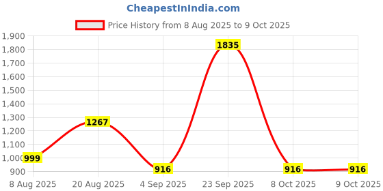 myntra.com JAIPURI BUNAAI Motifs Yoke Design Mandarin Collar Straight Kurta With Trouser & Dupatta jaipuri bunaai Price History Graph from 8 Aug 2025 to 8 Oct 2025