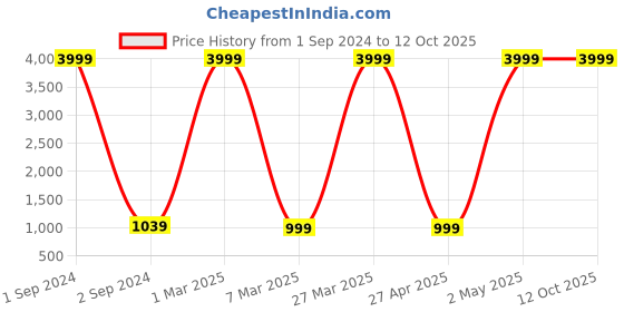 myntra.com JAIPURI BUNAAI Women Ethnic Motifs Printed Kurta with Palazzos & With Dupatta jaipuri bunaai Price History Graph from 1 Sep 2024 to 12 Oct 2025