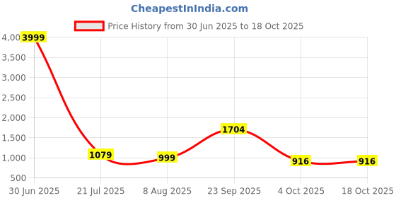 myntra.com JAIPURI BUNAAI Women Floral Printed Regular Kurta with Trousers & With Dupatta jaipuri bunaai Price History Graph from 30 Jun 2025 to 18 Oct 2025