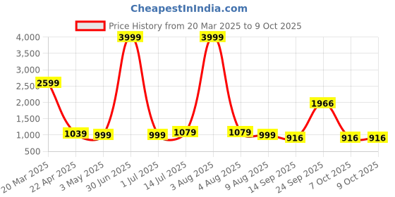 myntra.com JAIPURI BUNAAI Women Floral Printed Regular Kurti with Palazzos & With Dupatta jaipuri bunaai Price History Graph from 20 Mar 2025 to 9 Oct 2025