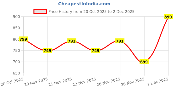 myntra.com JAIPURI COLLECTION Ethnic Motifs Embroidered Thread Work Pure Cotton Kurta With Trousers jaipuri collection Price History Graph from 20 Oct 2025 to 2 Dec 2025