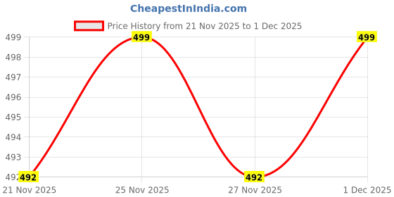 myntra.com JAIPURI COLLECTION Floral Printed Anarkali Kurta jaipuri collection Price History Graph from 21 Nov 2025 to 1 Dec 2025