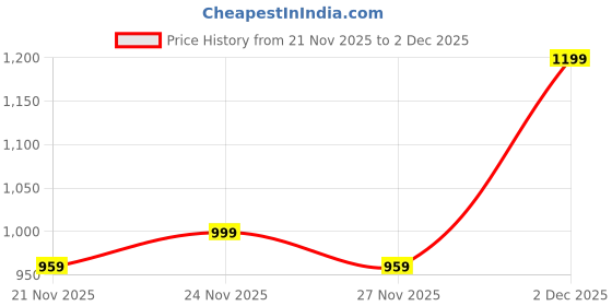 myntra.com JAIPURI COLLECTION Floral Printed Pure Cotton Kurta With Trousers & Dupatta jaipuri collection Price History Graph from 21 Nov 2025 to 2 Dec 2025