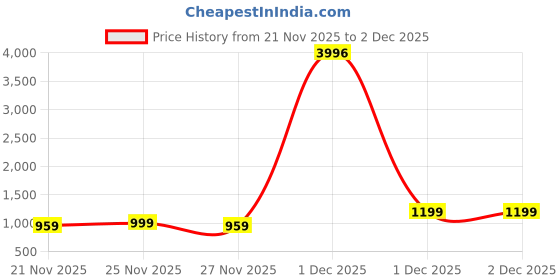 myntra.com JAIPURI COLLECTION Floral Printed Pure Cotton Kurta With Trousers & Dupatta jaipuri collection Price History Graph from 21 Nov 2025 to 1 Dec 2025