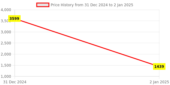 myntra.com JAIPURI COLLECTION Floral Printed Regular Pure Cotton Kurta With Pyjamas & Dupatta jaipuri collection Price History Graph from 31 Dec 2024 to 2 Jan 2025