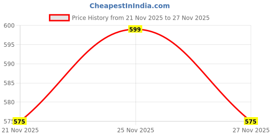 myntra.com JAIPURI COLLECTION Floral Yoke Design Thread Work Kurta With Trousers jaipuri collection Price History Graph from 21 Nov 2025 to 27 Nov 2025
