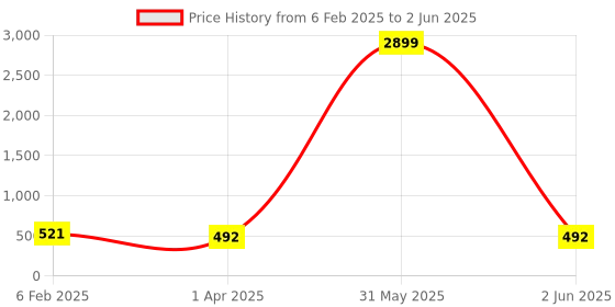 myntra.com JAIPURI COLLECTION Printed A-Line Kurtas jaipuri collection Price History Graph from 6 Feb 2025 to 2 Jun 2025