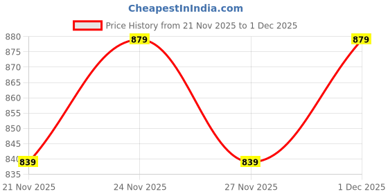 myntra.com JAIPURI COLLECTION Women Bandhani Printed Kurta with Trousers & Dupatta jaipuri collection Price History Graph from 21 Nov 2025 to 1 Dec 2025