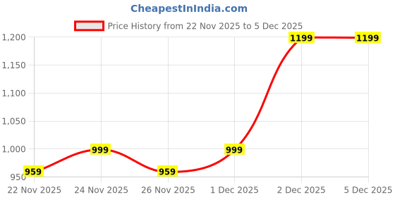 myntra.com JAIPURI COLLECTION Women Bandhani Printed Pure Cotton Kurta & Trousers With Dupatta jaipuri collection Price History Graph from 22 Nov 2025 to 5 Dec 2025