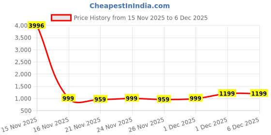 myntra.com JAIPURI COLLECTION Women Embroidered Thread Work Pure Cotton Kurta with Trousers & Dupatta jaipuri collection Price History Graph from 15 Nov 2025 to 5 Dec 2025