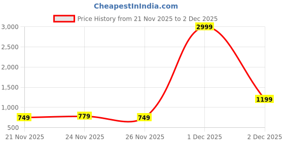 myntra.com JAIPURI COLLECTION Women Ethnic Motifs Embroidered Regular Thread Work Kurta with Palazzos jaipuri collection Price History Graph from 21 Nov 2025 to 2 Dec 2025