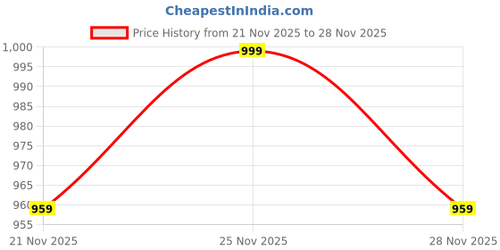 myntra.com JAIPURI COLLECTION Women Ethnic Motifs Printed Cotton Kurta with Trousers & Dupatta jaipuri collection Price History Graph from 21 Nov 2025 to 28 Nov 2025