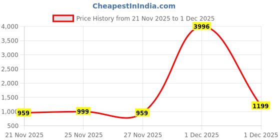 myntra.com JAIPURI COLLECTION Women Ethnic Motifs Printed Pure Cotton Kurta with Trousers & Dupatta jaipuri collection Price History Graph from 21 Nov 2025 to 30 Nov 2025