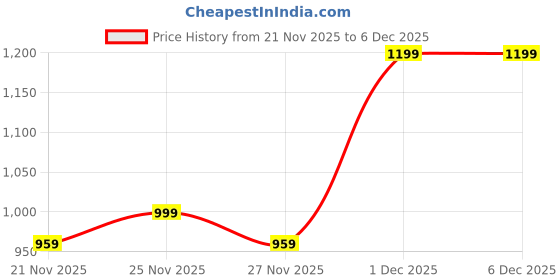 myntra.com JAIPURI COLLECTION Women Printed Pure Cotton Kurta With Trousers & Dupatta Kurta Sets jaipuri collection Price History Graph from 21 Nov 2025 to 5 Dec 2025