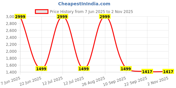 myntra.com JAIPURI CROWN Festive Wear Printed Nehru Jacket for Men jaipuri crown Price History Graph from 7 Jun 2025 to 1 Nov 2025