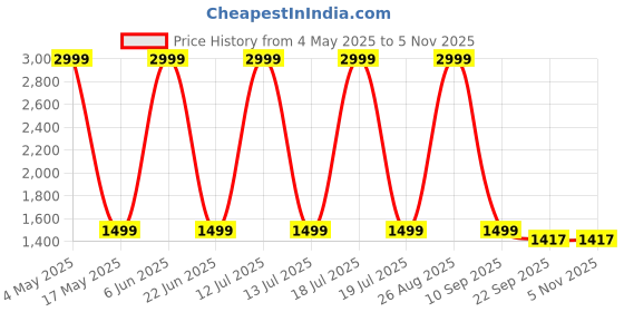myntra.com JAIPURI CROWN Men Festive Wear Printed Nehru Jacket jaipuri crown Price History Graph from 4 May 2025 to 2 Nov 2025