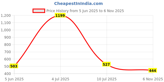 myntra.com JAIPURI LIBAS Floral Print Crepe A-Line Midi Dress jaipuri libas Price History Graph from 5 Jun 2025 to 6 Nov 2025