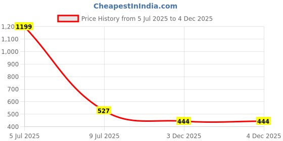 myntra.com JAIPURI LIBAS Floral Print Off-Shoulder Crepe A-Line Dress jaipuri libas Price History Graph from 5 Jul 2025 to 3 Dec 2025