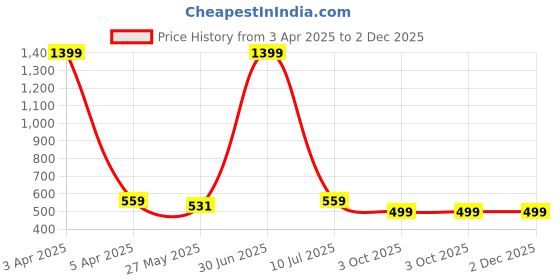 myntra.com JAIPURI LIBAS Printed Basic Jumpsuit jaipuri libas Price History Graph from 3 Apr 2025 to 2 Dec 2025