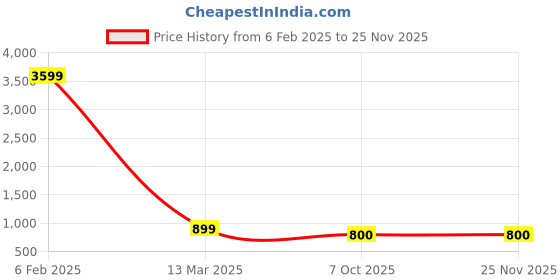 myntra.com JAIPURI LIBAS Women Bandhani Printed Kurta jaipuri libas Price History Graph from 6 Feb 2025 to 24 Nov 2025