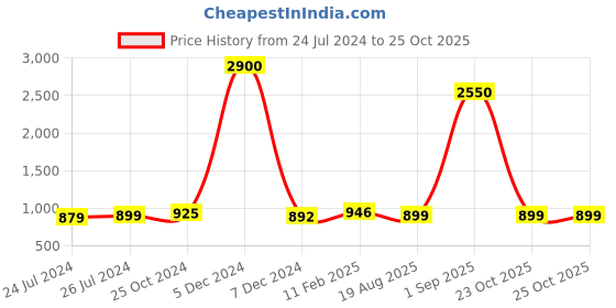 myntra.com JAIPURI PRINT Ajrak Block Pure Cotton Bagru Saree jaipuri print Price History Graph from 24 Jul 2024 to 24 Oct 2025