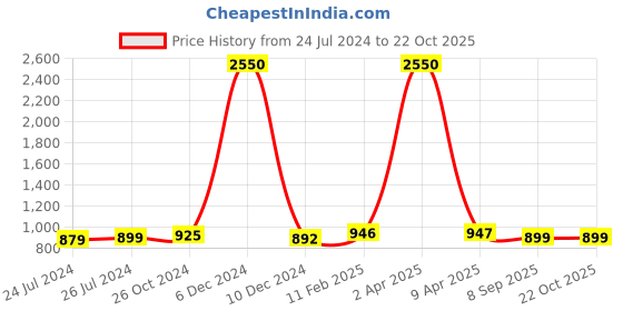 myntra.com JAIPURI PRINT Bandhani Pure Cotton Bagru Saree jaipuri print Price History Graph from 24 Jul 2024 to 21 Oct 2025