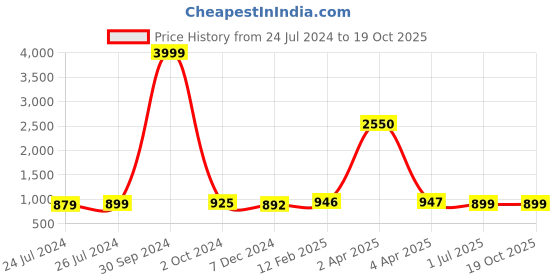 myntra.com JAIPURI PRINT Bandhani Pure Cotton Bagru Saree jaipuri print Price History Graph from 24 Jul 2024 to 17 Oct 2025
