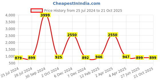 myntra.com JAIPURI PRINT Bandhani Pure Cotton Bandhani Saree jaipuri print Price History Graph from 25 Jul 2024 to 20 Oct 2025
