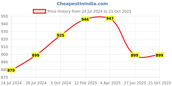 myntra.com JAIPURI PRINT Bandhani Pure Cotton Bandhani Saree jaipuri print Price History Graph from 24 Jul 2024 to 20 Oct 2025