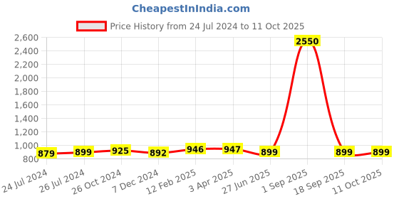 myntra.com JAIPURI PRINT Bandhani Pure Cotton Block Print Saree jaipuri print Price History Graph from 24 Jul 2024 to 9 Oct 2025
