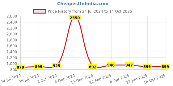 myntra.com JAIPURI PRINT Bandhani Pure Cotton Block Print Saree jaipuri print Price History Graph from 24 Jul 2024 to 14 Oct 2025