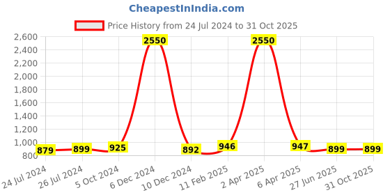 myntra.com JAIPURI PRINT Bandhani Pure Cotton Ikat Saree jaipuri print Price History Graph from 24 Jul 2024 to 29 Oct 2025