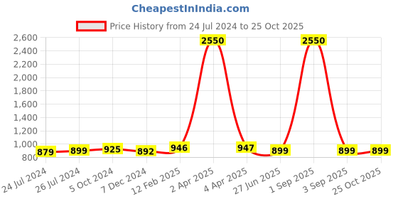 myntra.com JAIPURI PRINT Bandhani Pure Cotton Ikat Saree jaipuri print Price History Graph from 24 Jul 2024 to 24 Oct 2025