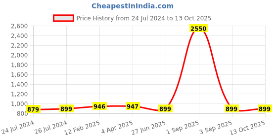 myntra.com JAIPURI PRINT Batik Print Pure Cotton Saree With Blouse jaipuri print Price History Graph from 24 Jul 2024 to 13 Oct 2025
