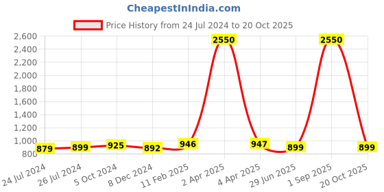 myntra.com JAIPURI PRINT Batik Pure Cotton Bagru Saree jaipuri print Price History Graph from 24 Jul 2024 to 20 Oct 2025
