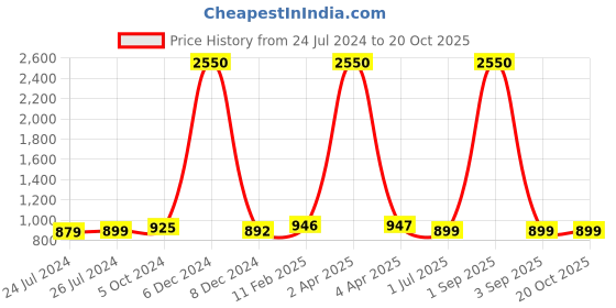 myntra.com JAIPURI PRINT Batik Pure Cotton Bagru Saree jaipuri print Price History Graph from 24 Jul 2024 to 20 Oct 2025