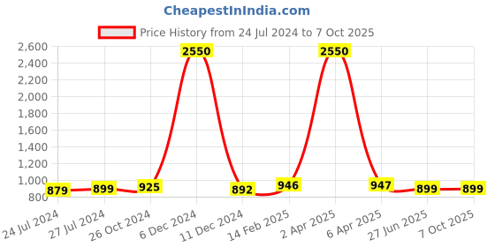 myntra.com JAIPURI PRINT Batik Pure Cotton Block Print Saree jaipuri print Price History Graph from 24 Jul 2024 to 6 Oct 2025