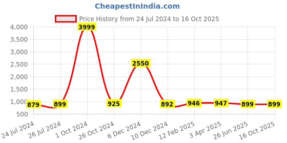 myntra.com JAIPURI PRINT Batik Pure Cotton Block Print Saree jaipuri print Price History Graph from 24 Jul 2024 to 15 Oct 2025