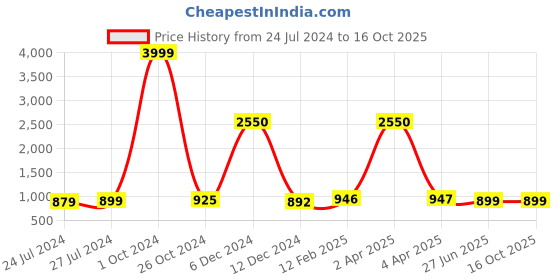 myntra.com JAIPURI PRINT Batik Pure Cotton Block Print Saree jaipuri print Price History Graph from 24 Jul 2024 to 14 Oct 2025