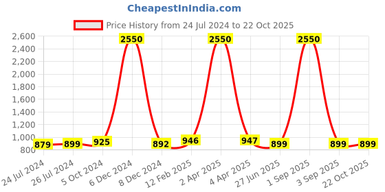 myntra.com JAIPURI PRINT Batik Pure Cotton Ikat Saree jaipuri print Price History Graph from 24 Jul 2024 to 22 Oct 2025
