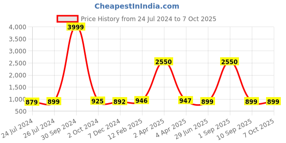 myntra.com JAIPURI PRINT Block Print Pure Cotton Saree jaipuri print Price History Graph from 24 Jul 2024 to 5 Oct 2025