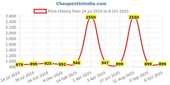 myntra.com JAIPURI PRINT Block Print Pure Cotton Solid Border Saree jaipuri print Price History Graph from 24 Jul 2024 to 8 Oct 2025