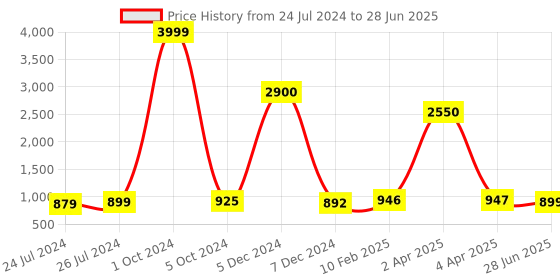 myntra.com JAIPURI PRINT Block Print Pure Cotton Solid Border Saree jaipuri print Price History Graph from 24 Jul 2024 to 28 Jun 2025