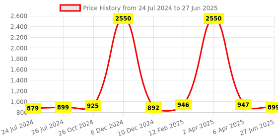 myntra.com JAIPURI PRINT Checked Pure Cotton Block Print Saree jaipuri print Price History Graph from 24 Jul 2024 to 27 Jun 2025
