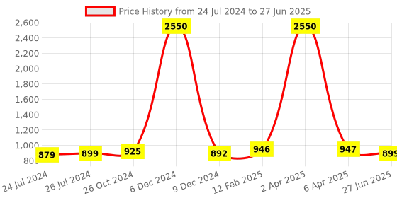 myntra.com JAIPURI PRINT Checked Pure Cotton Block Print Saree jaipuri print Price History Graph from 24 Jul 2024 to 27 Jun 2025