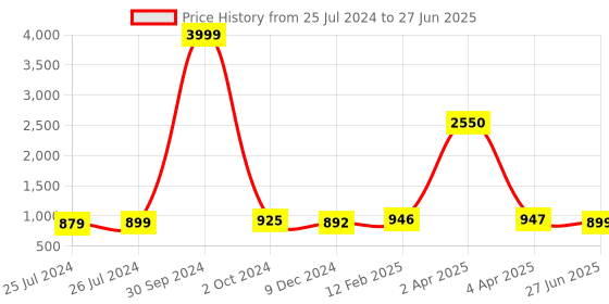 myntra.com JAIPURI PRINT Checked Pure Cotton Block Print Saree jaipuri print Price History Graph from 25 Jul 2024 to 27 Jun 2025